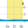 Manilla tide chart for Monday, May 1, 2023