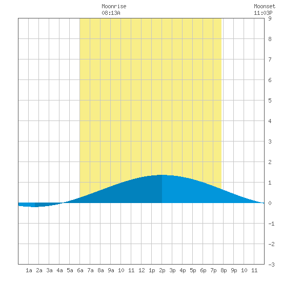 Manilla tide chart for Monday, May 22, 2023