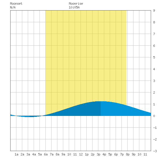 Manilla tide chart for Wednesday, May 24, 2023