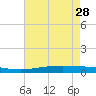 Manilla tide chart for Sunday, May 28, 2023