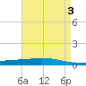 Manilla tide chart for Wednesday, May 3, 2023