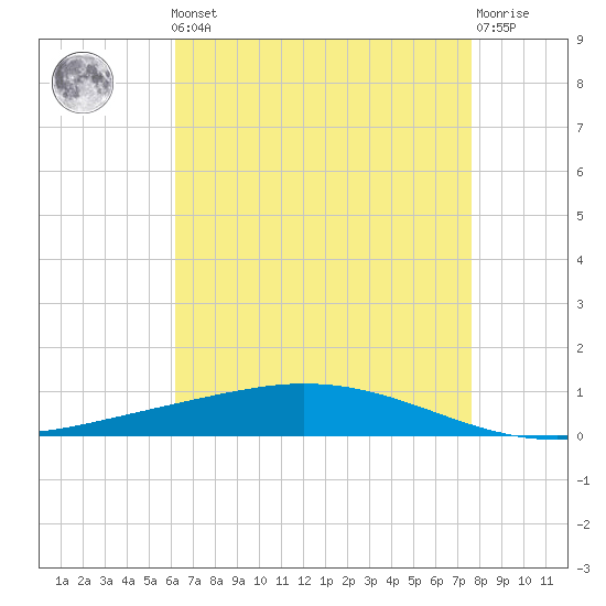 Manilla tide chart for Friday, May 5, 2023
