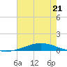 Manilla tide chart for Wednesday, June 21, 2023