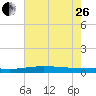 Manilla tide chart for Monday, June 26, 2023