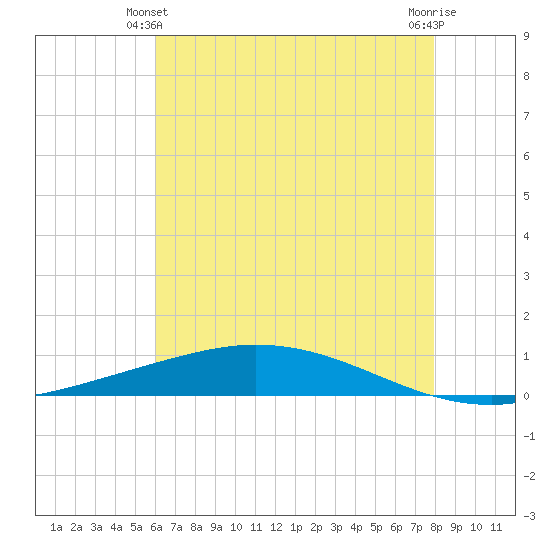 Manilla tide chart for Friday, June 2, 2023