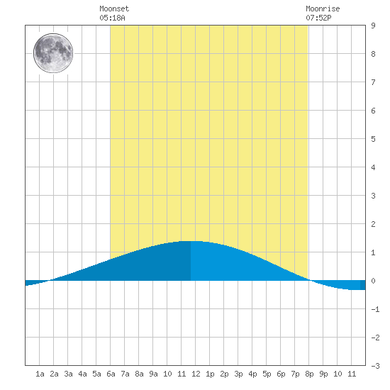 Manilla tide chart for Saturday, June 3, 2023