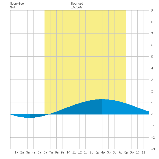 Manilla tide chart for Thursday, June 8, 2023