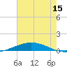 Manilla tide chart for Saturday, July 15, 2023