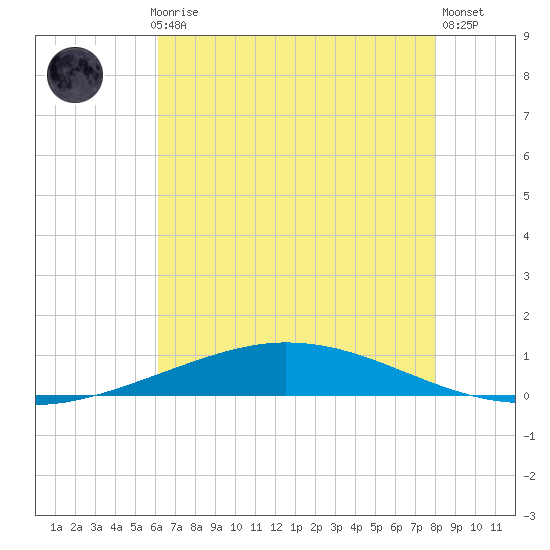 Manilla tide chart for Monday, July 17, 2023