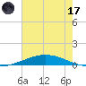 Manilla tide chart for Monday, July 17, 2023