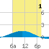 Manilla tide chart for Saturday, July 1, 2023