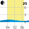 Manilla tide chart for Tuesday, July 25, 2023