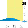 Manilla tide chart for Friday, July 28, 2023