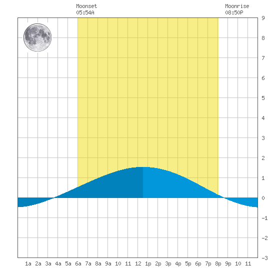 Manilla tide chart for Monday, July 3, 2023
