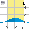 Manilla tide chart for Monday, July 3, 2023
