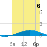 Manilla tide chart for Thursday, July 6, 2023