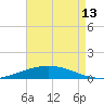 Manilla tide chart for Sunday, August 13, 2023
