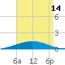 Manilla tide chart for Monday, August 14, 2023