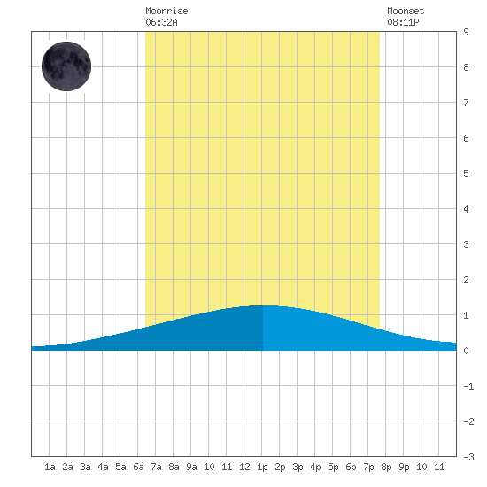 Manilla tide chart for Wednesday, August 16, 2023