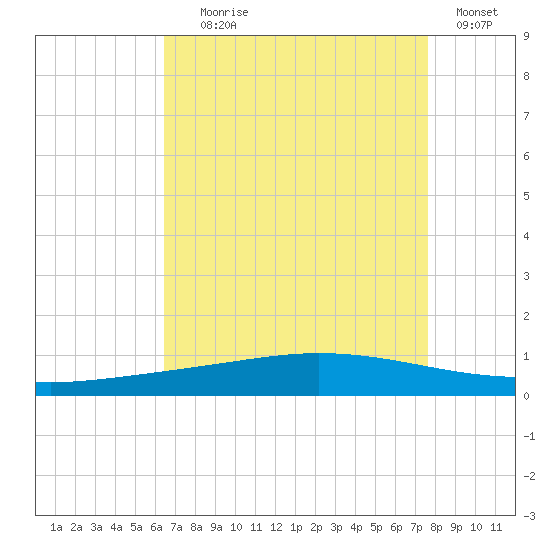 Manilla tide chart for Friday, August 18, 2023