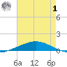 Manilla tide chart for Tuesday, August 1, 2023