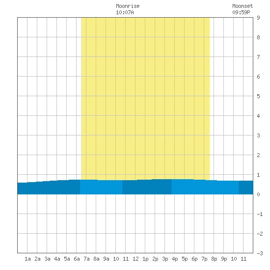 Manilla tide chart for Sunday, August 20, 2023
