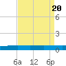 Manilla tide chart for Sunday, August 20, 2023