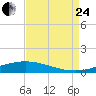 Manilla tide chart for Thursday, August 24, 2023