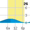 Manilla tide chart for Saturday, August 26, 2023