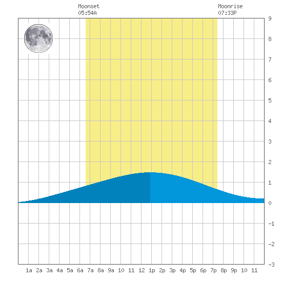 Manilla tide chart for Wednesday, August 30, 2023