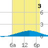 Manilla tide chart for Thursday, August 3, 2023