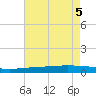 Manilla tide chart for Saturday, August 5, 2023