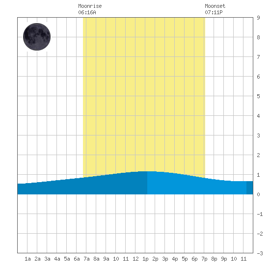 Manilla tide chart for Thursday, September 14, 2023
