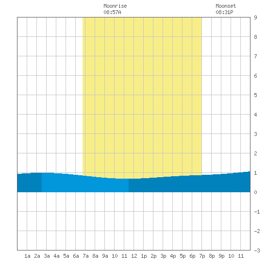 Manilla tide chart for Sunday, September 17, 2023