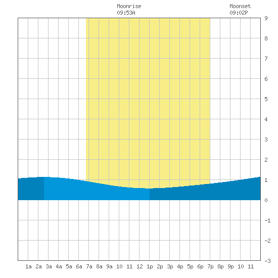 Manilla tide chart for Monday, September 18, 2023