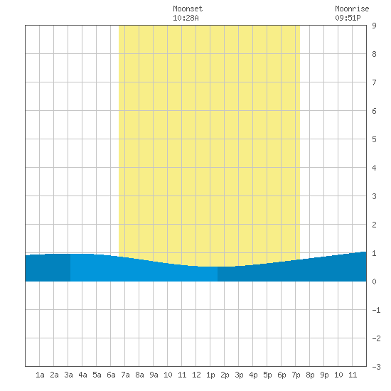 Manilla tide chart for Sunday, September 3, 2023