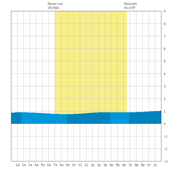 Manilla tide chart for Friday, October 13, 2023