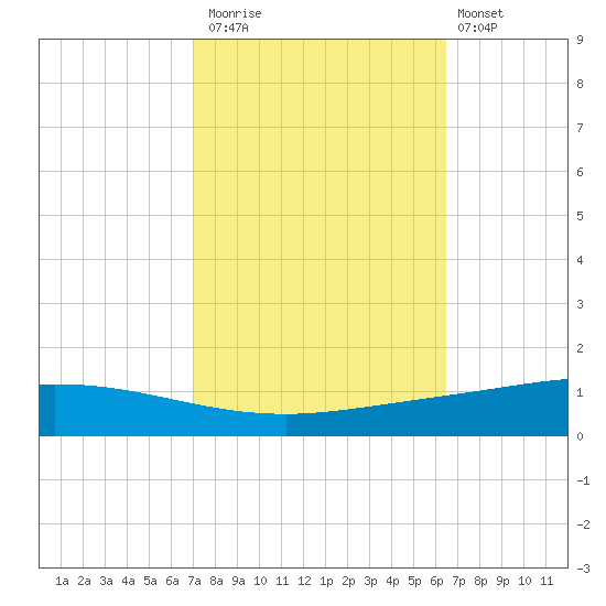 Manilla tide chart for Sunday, October 15, 2023