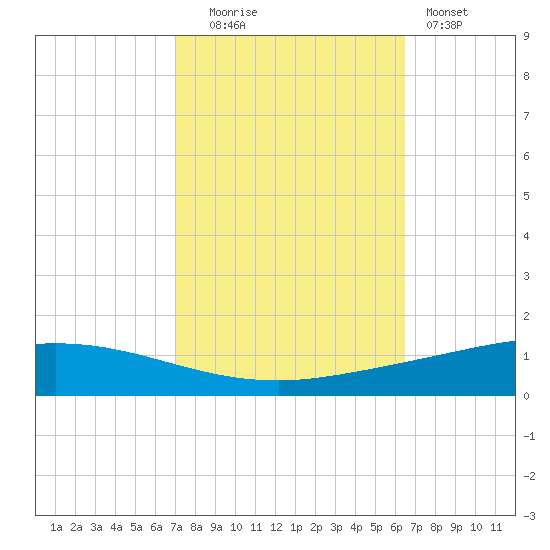 Manilla tide chart for Monday, October 16, 2023
