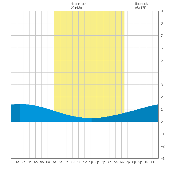 Manilla tide chart for Tuesday, October 17, 2023