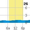 Manilla tide chart for Thursday, October 26, 2023