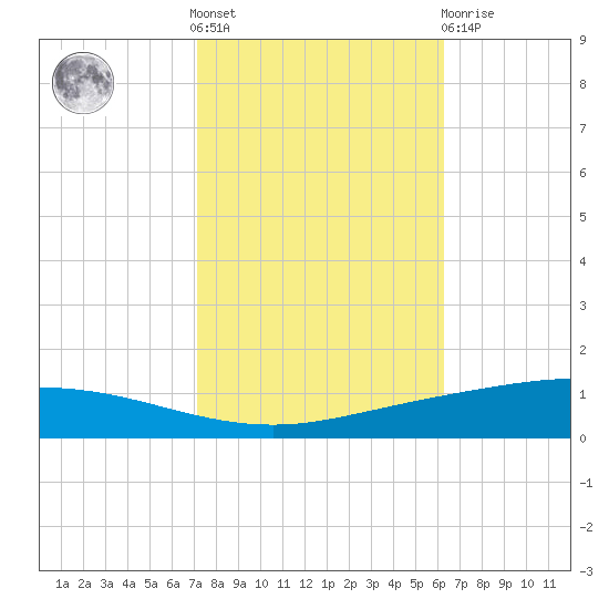 Manilla tide chart for Saturday, October 28, 2023