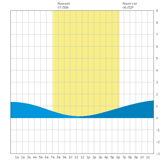Manilla tide chart for Sunday, October 29, 2023