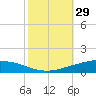 Manilla tide chart for Sunday, October 29, 2023