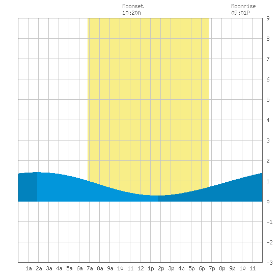 Manilla tide chart for Monday, October 2, 2023