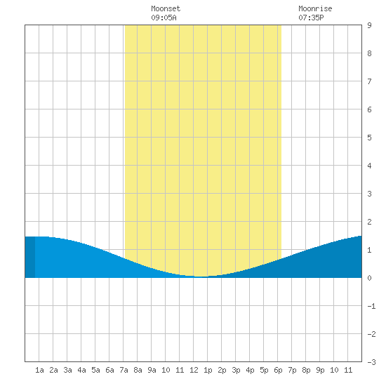 Manilla tide chart for Monday, October 30, 2023