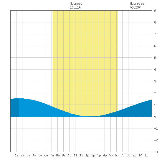 Manilla tide chart for Tuesday, October 31, 2023