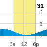 Manilla tide chart for Tuesday, October 31, 2023