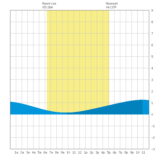 Manilla tide chart for Sunday, November 12, 2023