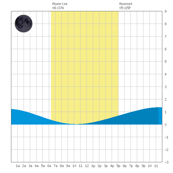 Manilla tide chart for Monday, November 13, 2023